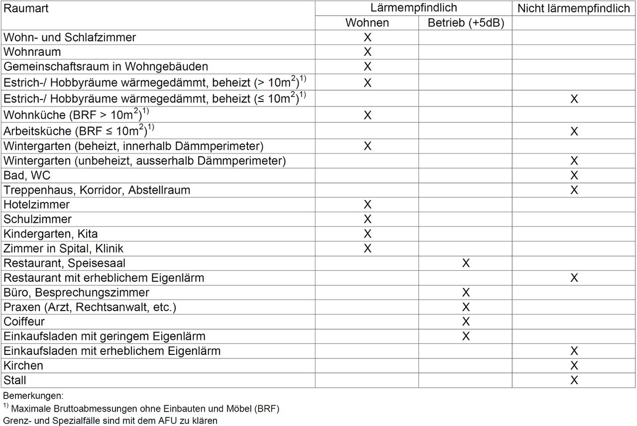 Tabelle der Einstufung Raumnutzung