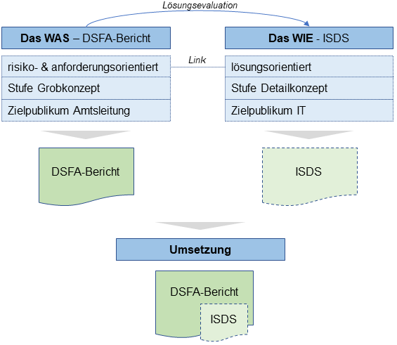 DSFA und ISDS