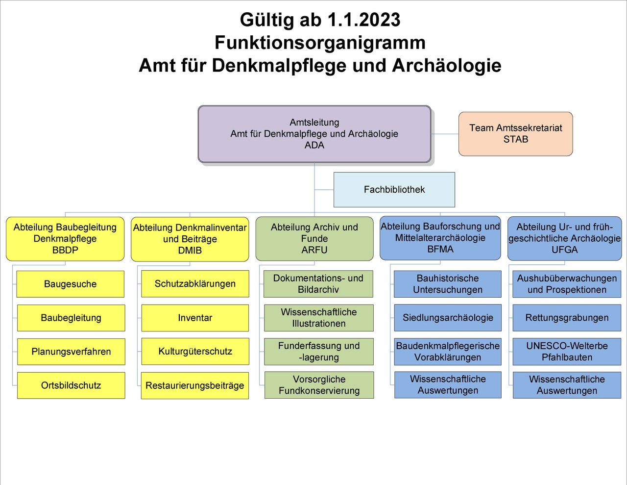 Organigramm des Amts für Denkmalpflege und Archäologie Zug
