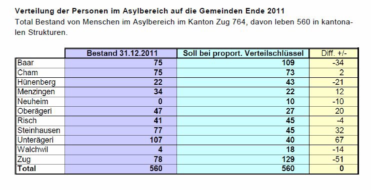 Verteilung der Personen im Asylbereich auf die Gemeinden