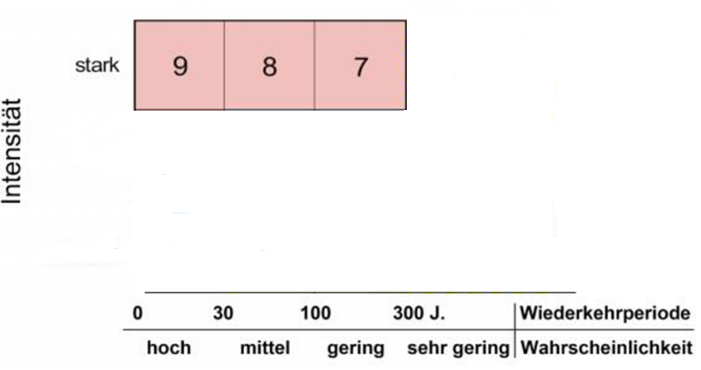 Grafik zu Intensität - Bild 1