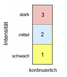 Grafik zu Intensität - Bild 2