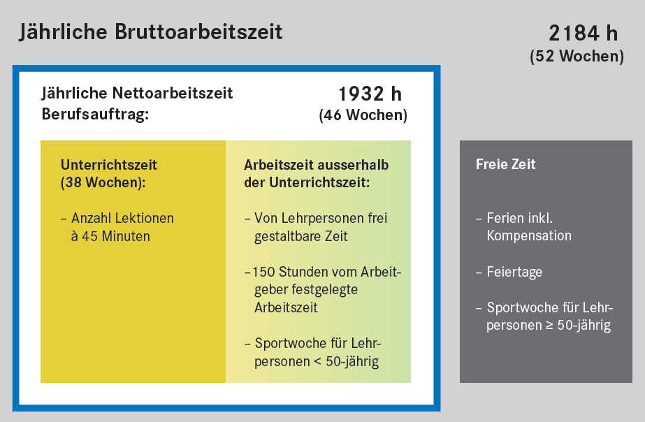 Grafik jährliche Bruttoarbeitszeit
