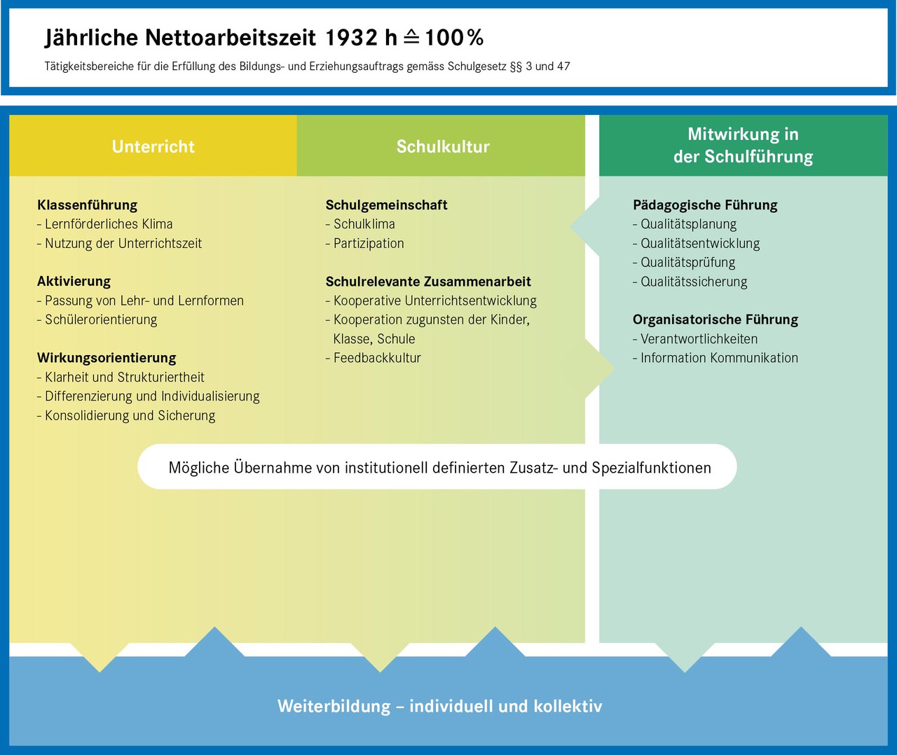 Berufsauftrag Lehrpersonen, SHP