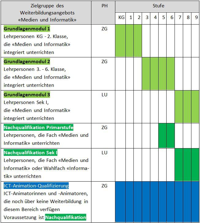 Weiterbildungsangebot «Medien und Informatik»
