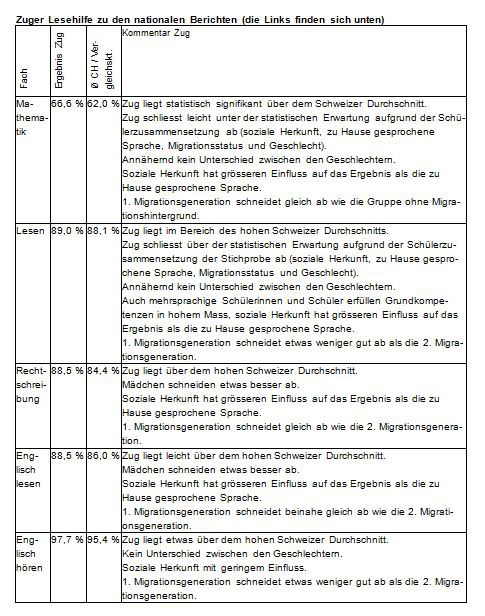 Zuger Lesehilfe zu den nationalen Berichten (die Links finden sich unten)
