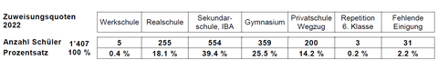 Rekordzuweisungen ans Langzeitgymnasium