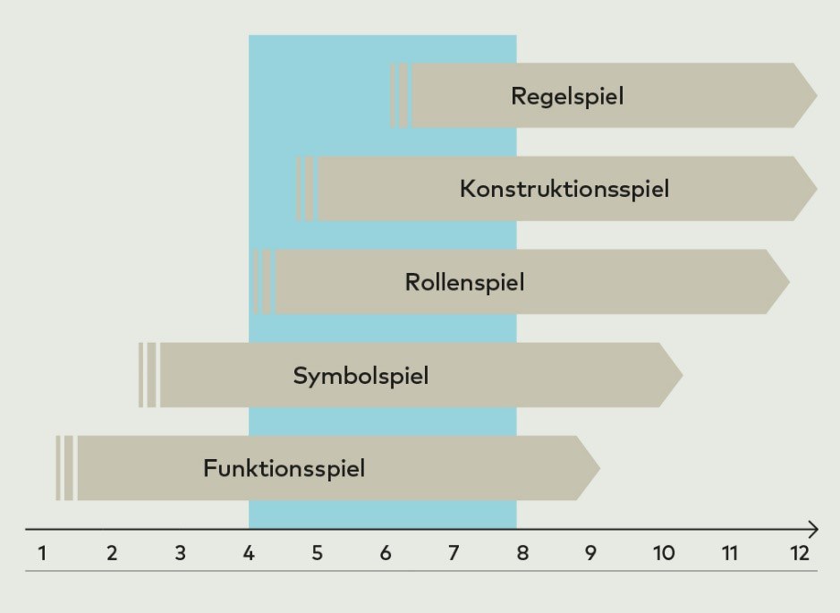 Entwicklung der Spielformen (Lieger 2021 in Anlehnung an Heimlich 2015)