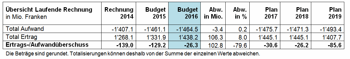 Tabelle Überblick über Budget und Finanzplan 2016-2019