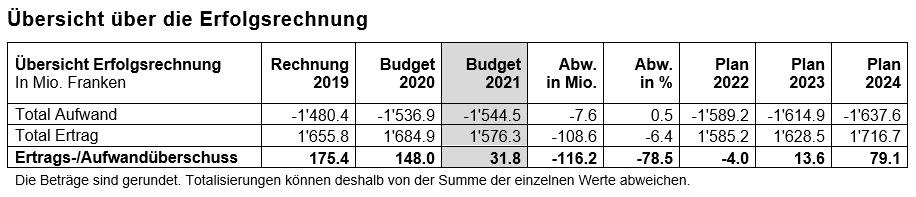 Übersicht Erfolgsrechnung