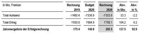 Tabelle Übersicht über die Erfolgsrechnung
