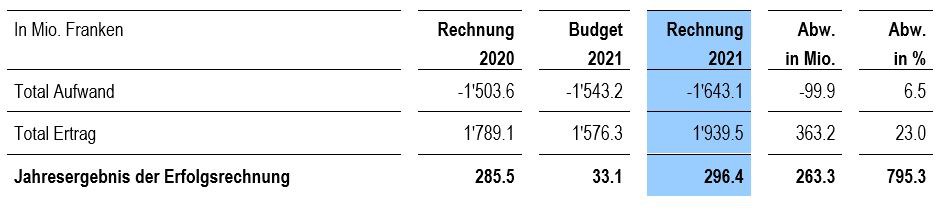 Tabelle mit Übersicht über die Erfolgsrechnung