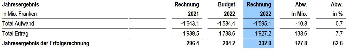 Übersicht über die Erfolgsrechnung