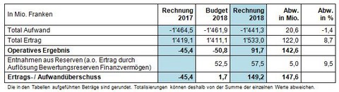 Übersicht über die Erfolgsrechnung