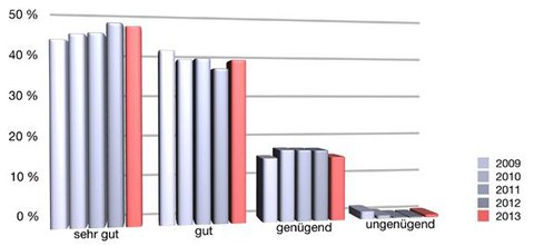 Bilanz nach 5 Jahren