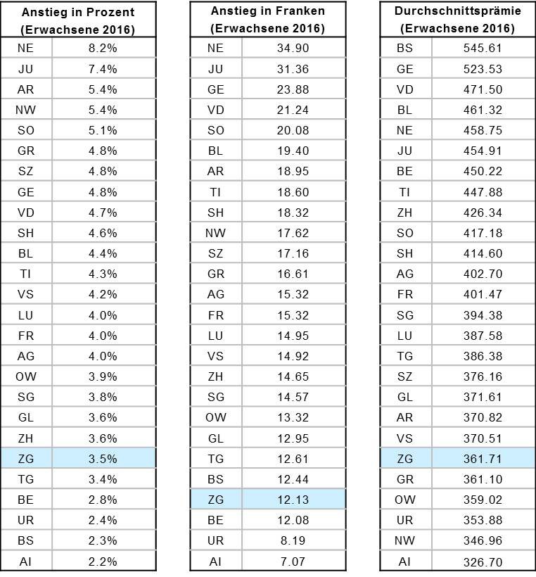 Prämienentwicklung und Durchschnittsprämie in den einzelnen Kantonen