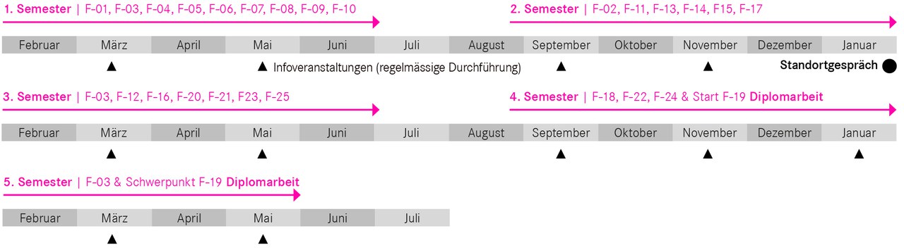 Diplomlehrgang Einrichtungsgestalter/in HFTG Ablauf