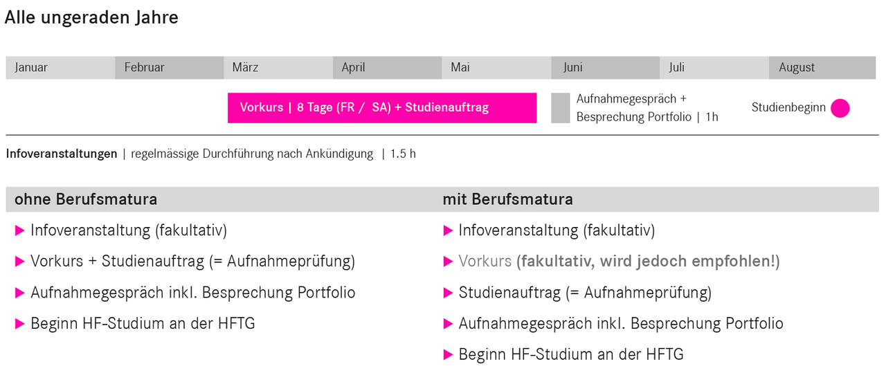 HFTG Studium - Ablauf
