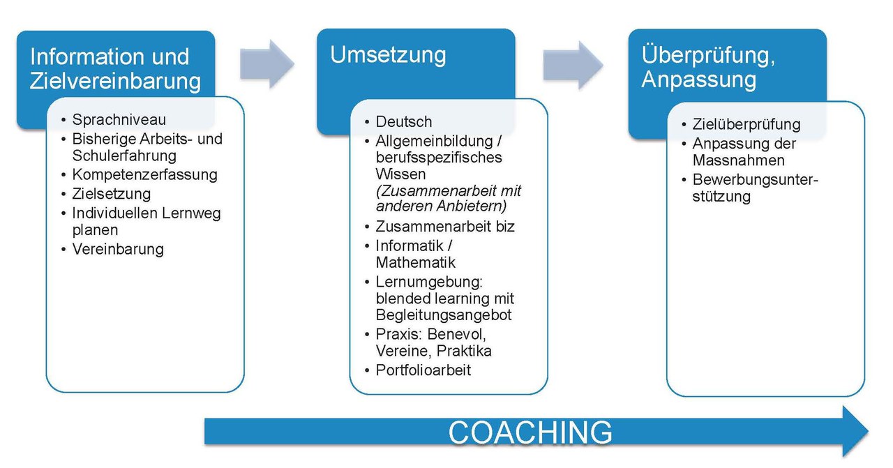 Schema Angebot I-B-A-20+