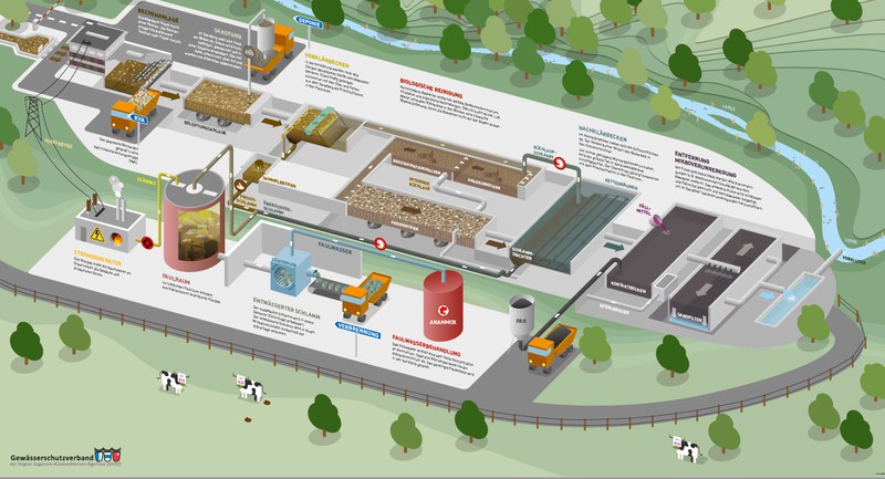 Die Reinigungsstufen der Kläranlage Schönau